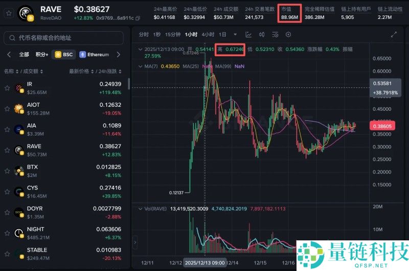 近期五大妖币逆市暴涨！深度解析下一个潜力币种是谁