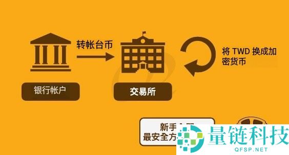 虚拟货币入金全攻略：13 家交易所充值方法、限额与到账时间详解