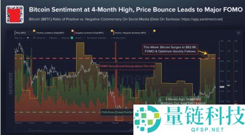 比特币重返 8 万美元！社交情绪创 4 个月新高，警惕 FOMO 陷阱
