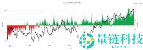 Hyperliquid 巨鲸狂押比特币：净多头部位创今年新高，行情续喷在即