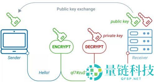 密码学 101：详解公私钥、哈希、数字签名与零知识证明