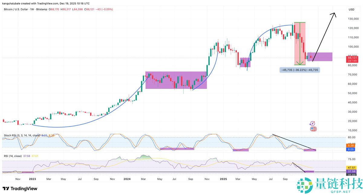 比特币周线 RSI 跌至 1.5 万美元以来最超卖水平：深度解析