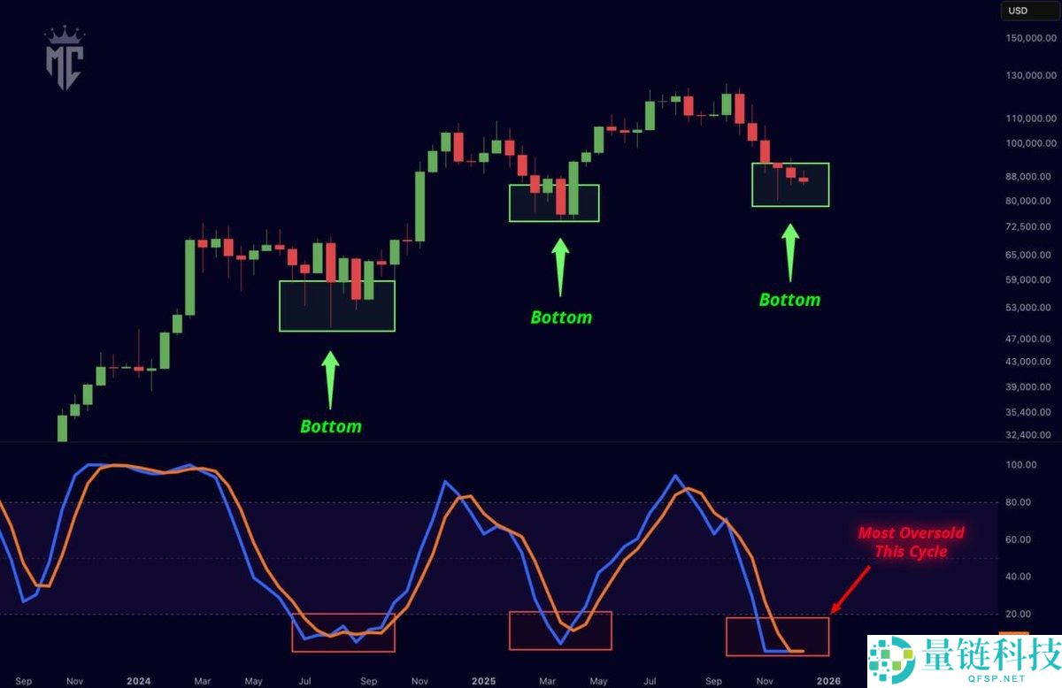 比特币周线 RSI 跌至 1.5 万美元以来最超卖水平：深度解析