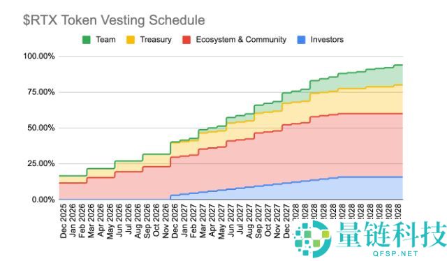 RateX(RTX) 币详解：代币经济学、空投领取指南及参与教程