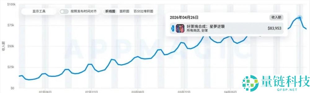 月入超千万！最华美 Merge-2 换装出海新品：疯狂堆料引爆全球