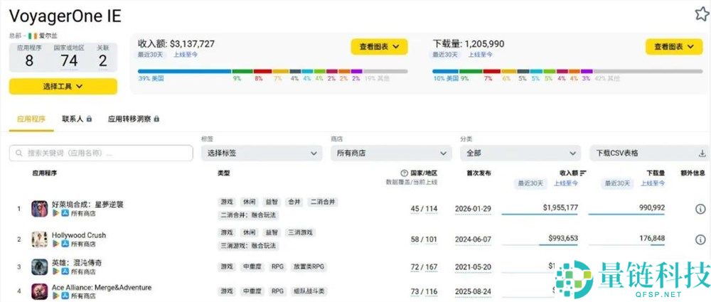 月入超千万！最华美 Merge-2 换装出海新品：疯狂堆料引爆全球