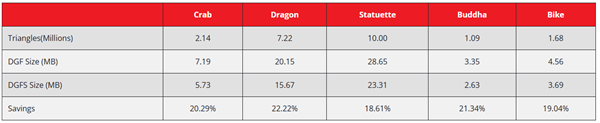 AMD 推出 DGF 超级压缩技术：游戏模组最高瘦身 22%，新老显卡全兼容
