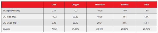 AMD 推出 DGF 超级压缩技术：游戏模组最高瘦身 22%，新老显卡全兼容