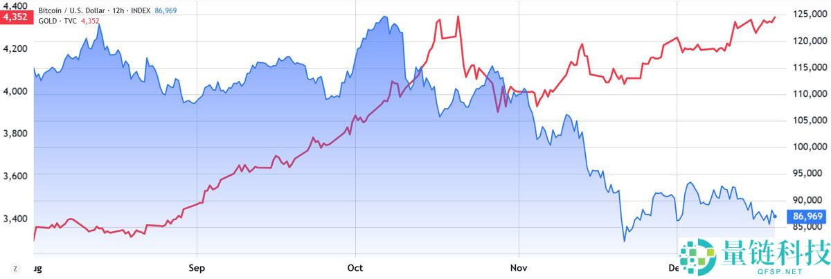 比特币（BTC）涨势受阻：美联储降息预期降温与美元宏观疲软双重施压