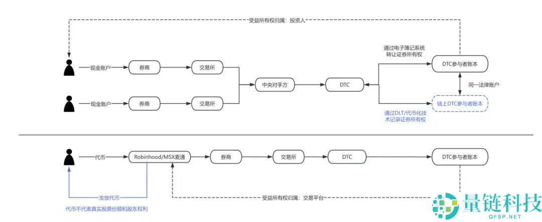 Web3 律师深度解读：美股代币化最新变化与合规指南