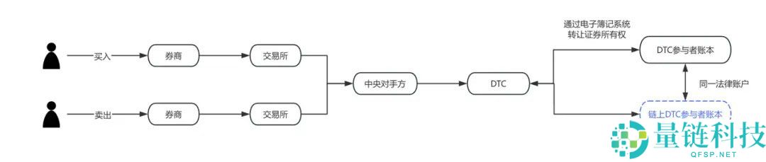 Web3 律师深度解读：美股代币化最新变化与合规指南