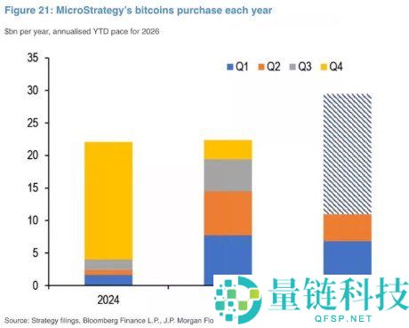 摩根大通预测：2024 年比特币囤币规模将达 300 亿美元