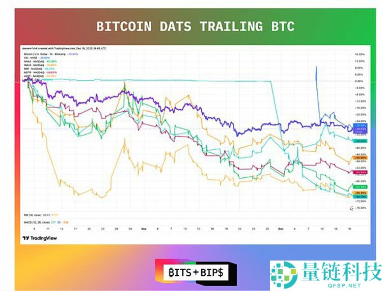 比特币 (BTC) 与以太坊 (ETH) DAT 价格分析：现在是买入良机吗？