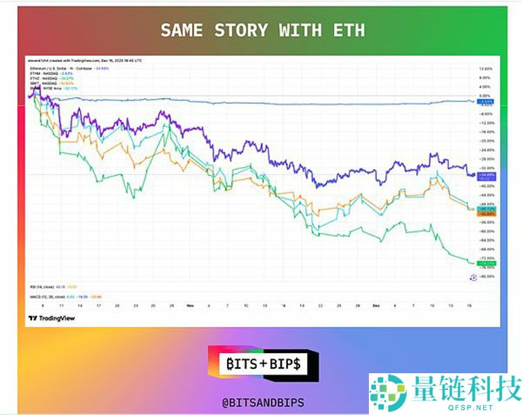 比特币 (BTC) 与以太坊 (ETH) DAT 价格分析：现在是买入良机吗？