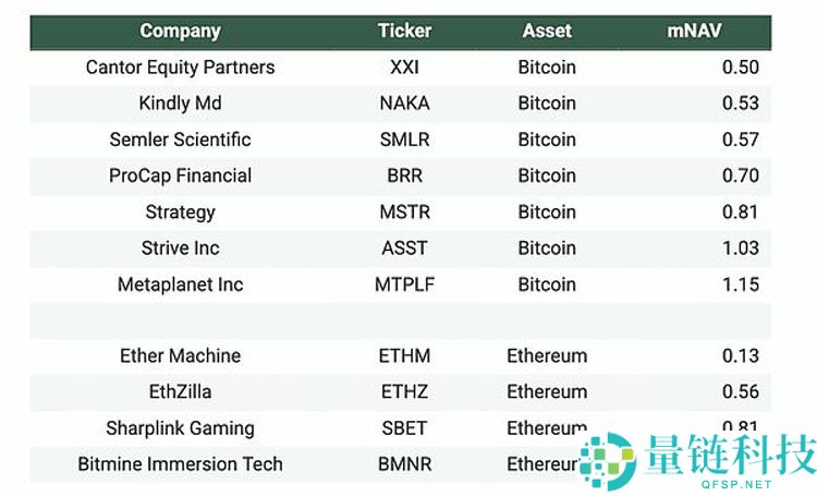 比特币 (BTC) 与以太坊 (ETH) DAT 价格分析：现在是买入良机吗？