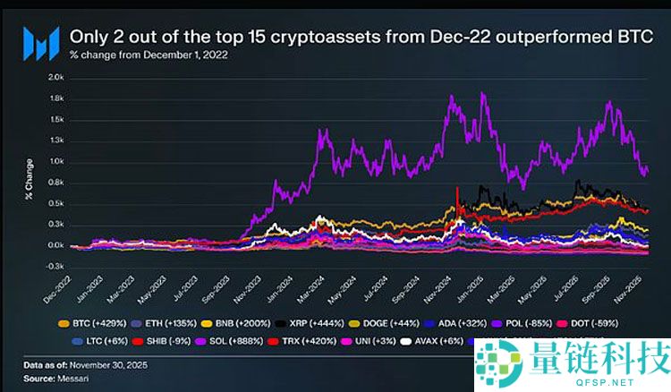 从货币第一性原理看加密行业：比特币（BTC）主导下的市场大分化