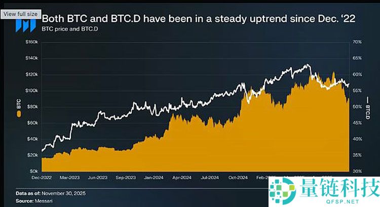 从货币第一性原理看加密行业：比特币（BTC）主导下的市场大分化