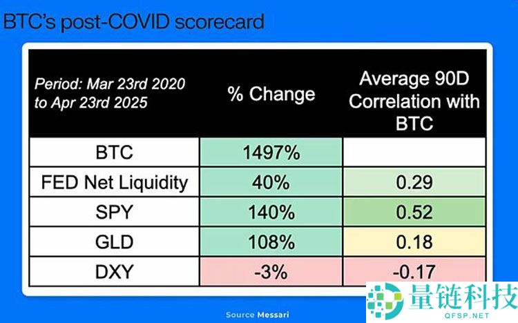 从货币第一性原理看加密行业：比特币（BTC）主导下的市场大分化