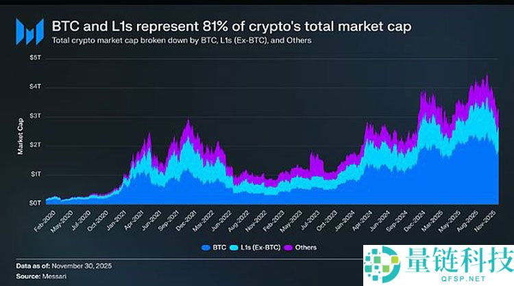 从货币第一性原理看加密行业：比特币（BTC）主导下的市场大分化