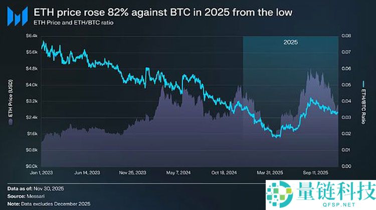 从货币第一性原理看加密行业：比特币（BTC）主导下的市场大分化