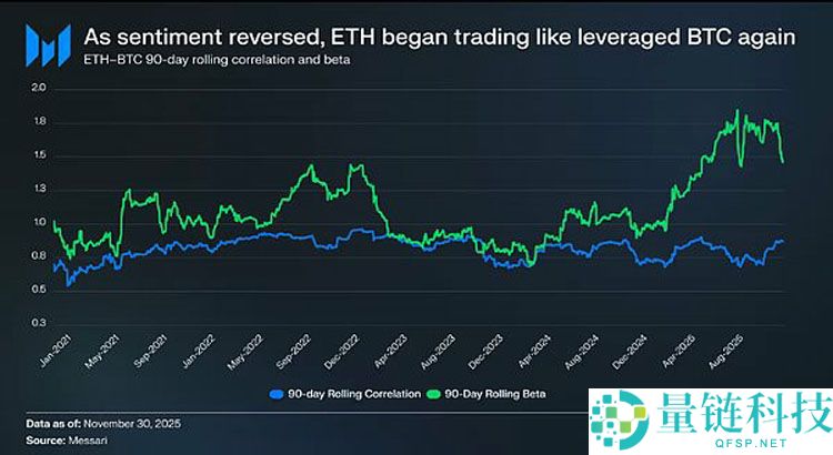 从货币第一性原理看加密行业：比特币（BTC）主导下的市场大分化