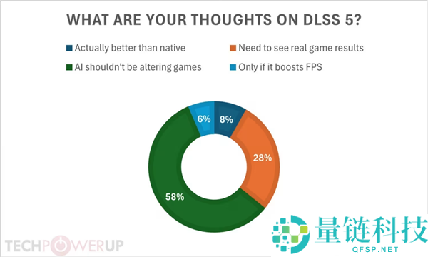 DLSS 5 魔改画面遭抵制：两个月后 58% 玩家仍拒绝谅解