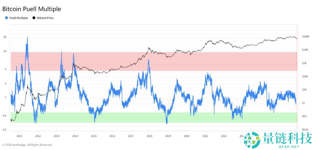 一文剖析 10 大比特币 BTC 顶部指标：深度解析本轮牛市为何与众不同