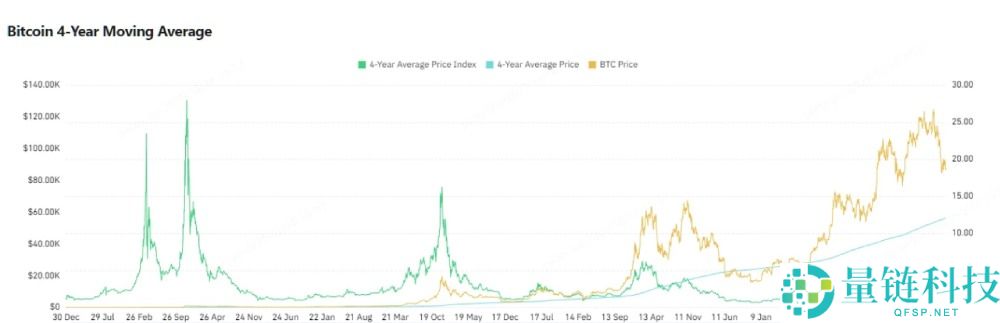 一文剖析 10 大比特币 BTC 顶部指标：深度解析本轮牛市为何与众不同