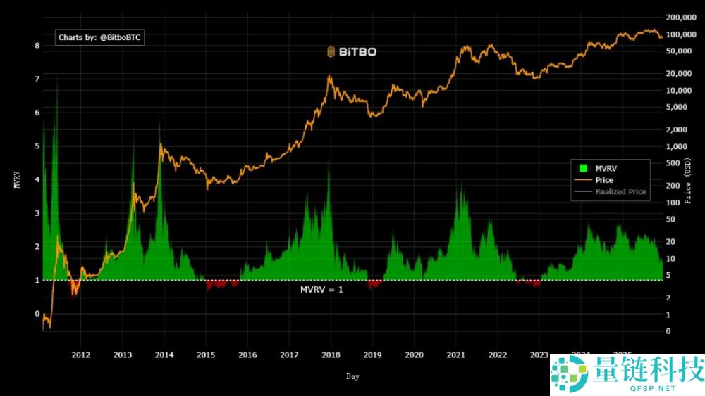 一文剖析 10 大比特币 BTC 顶部指标：深度解析本轮牛市为何与众不同