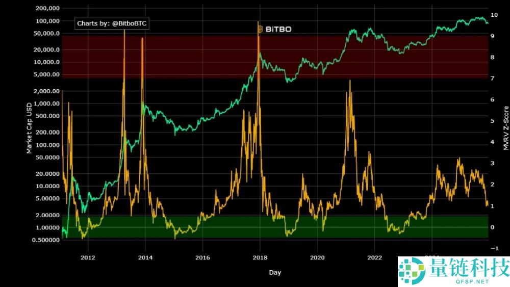 一文剖析 10 大比特币 BTC 顶部指标：深度解析本轮牛市为何与众不同