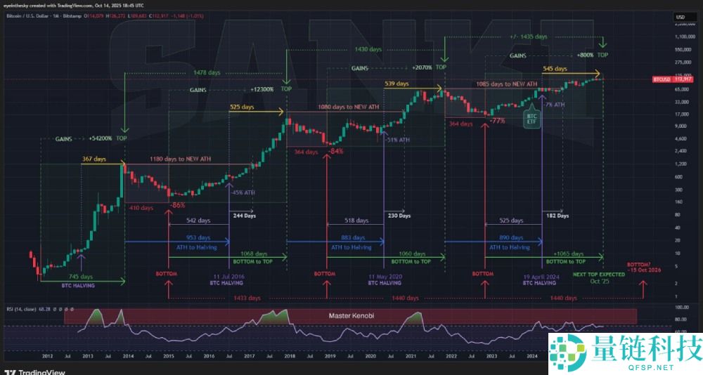 一文剖析 10 大比特币 BTC 顶部指标：深度解析本轮牛市为何与众不同