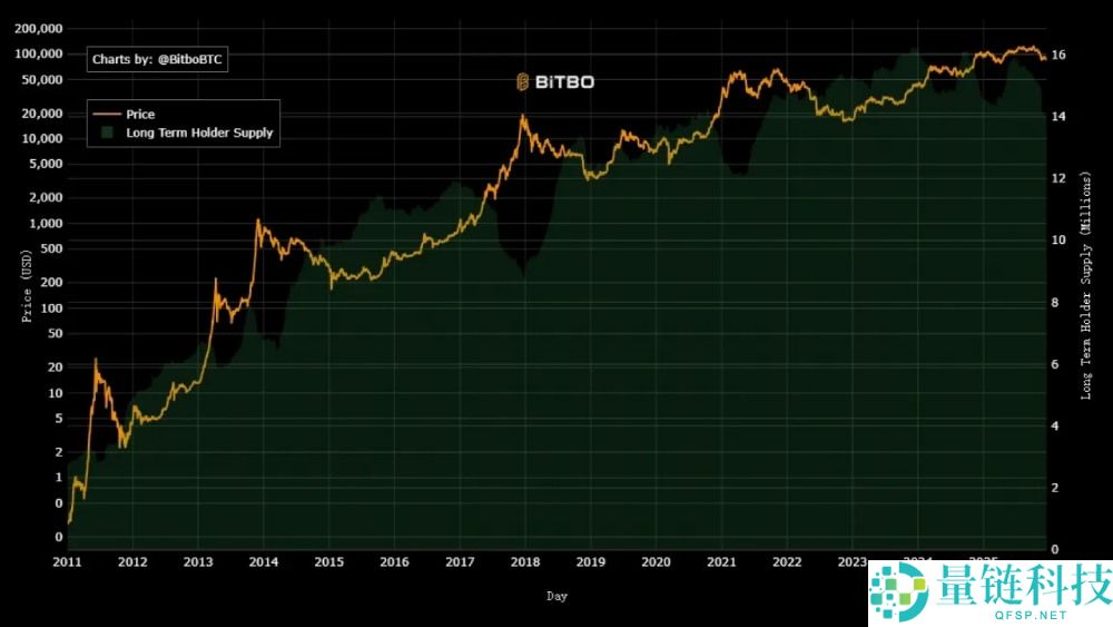 一文剖析 10 大比特币 BTC 顶部指标：深度解析本轮牛市为何与众不同