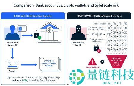 什么是空投耕作？Airdrop Farming 定义与详细操作流程指南