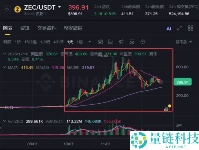 ZEC 币暴涨原因揭秘：什么是隐私币？新手如何用币安投资指南