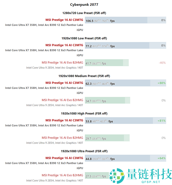 Intel B390 核显实测：赛博朋克 2077 最高画质 45 帧，非游戏本也能畅玩