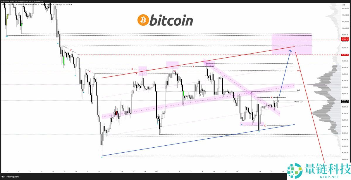 比特币圣诞反弹剑指 12 万美元！关键指标转涨，BTC 牛市信号确立