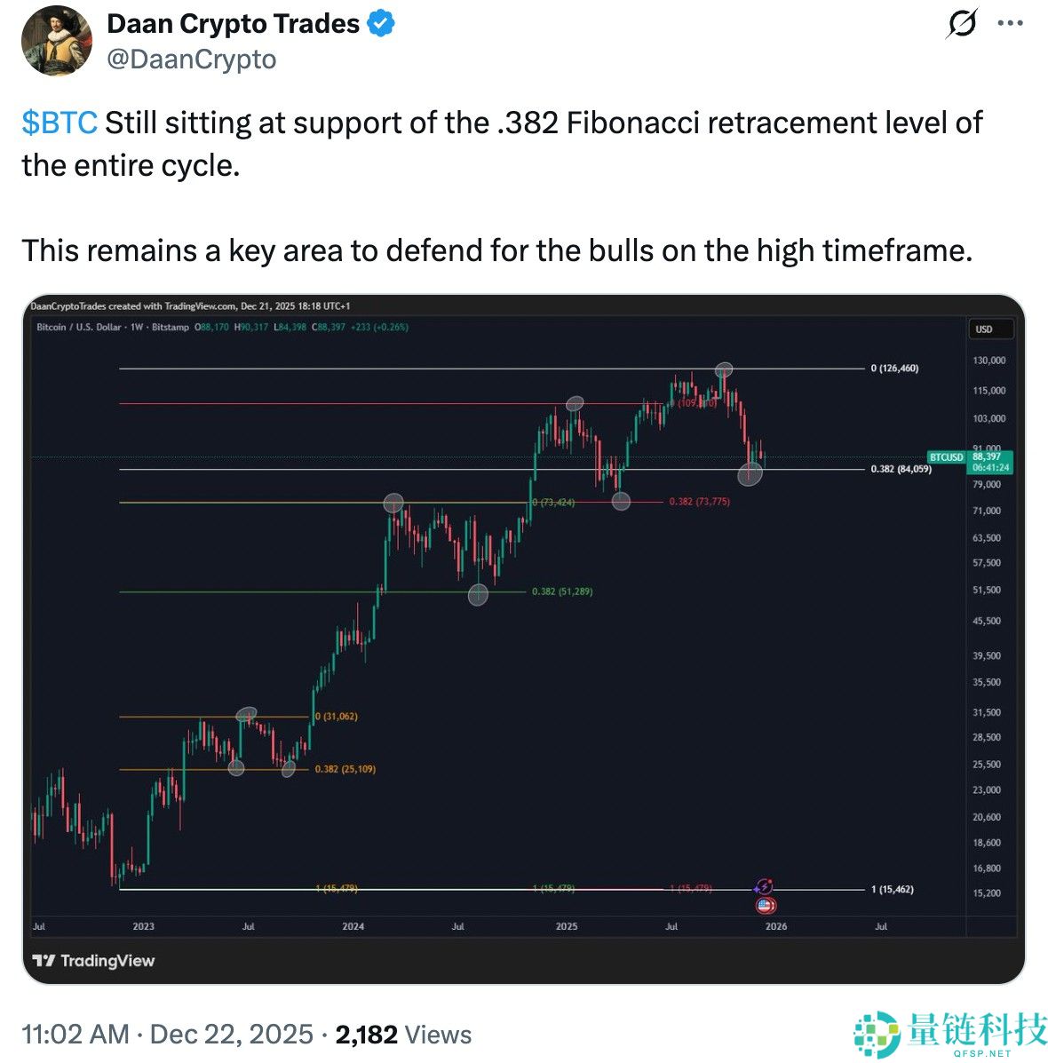 比特币圣诞反弹剑指 12 万美元！关键指标转涨，BTC 牛市信号确立