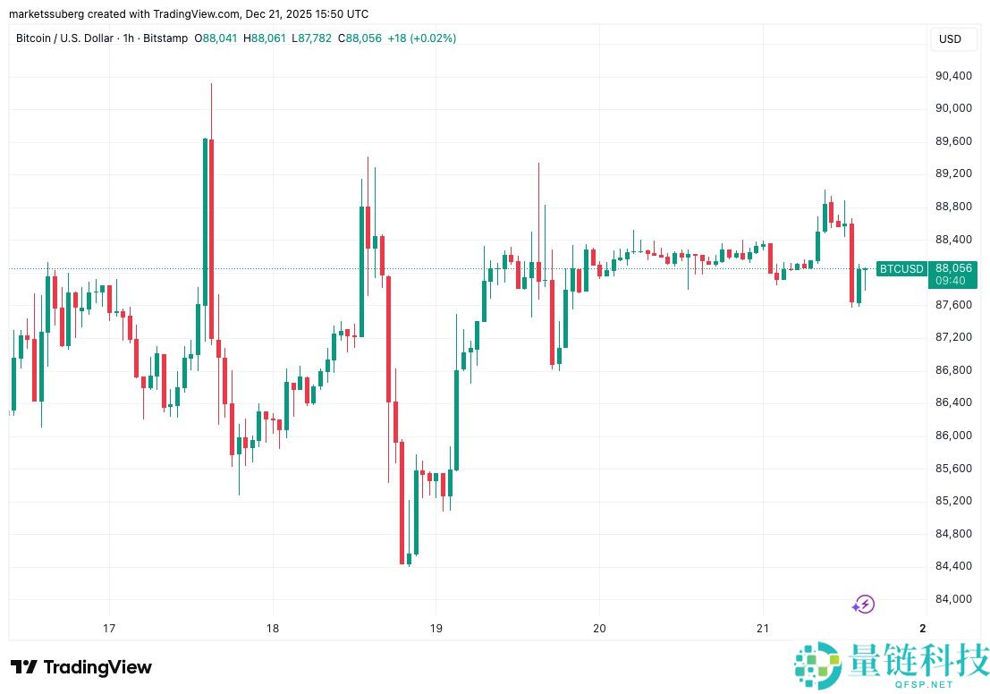 比特币价格展望：7 万美元暴跌后，交易者对 BTC 数日反弹分歧加剧