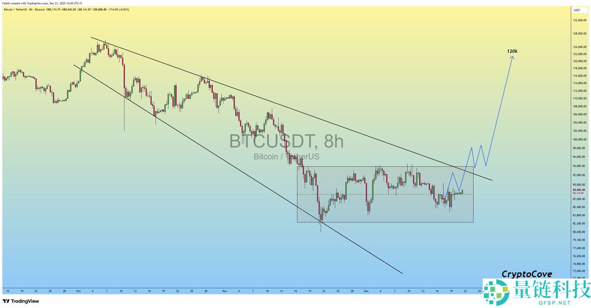 比特币价格展望：7 万美元暴跌后，交易者对 BTC 数日反弹分歧加剧