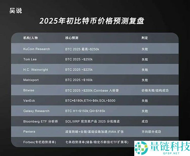 2025 年比特币（BTC）价格预测汇总：各大权威机构最新观点