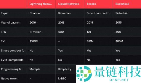 什么是比特币 Layer 2？主流 BTC L2 项目深度对比与解析