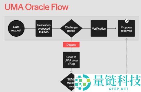 UMA Oracle 详解：乐观验证机制如何连接智能合约与现实数据