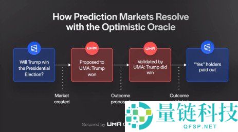 UMA Oracle 详解：乐观验证机制如何连接智能合约与现实数据