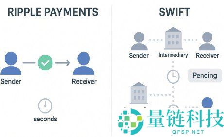 RippleNet 与 XRP 如何挑战 SWIFT？深度解析跨境支付革命