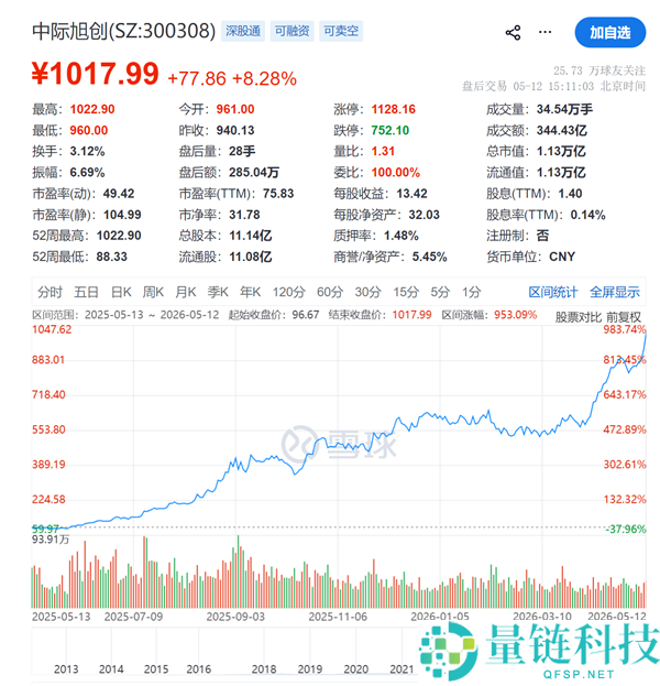 A 股史上第十只千元股诞生：一年暴涨 980%，803 名员工获 16 亿股票奖励