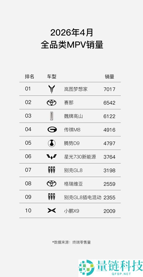 岚图梦想家 4 月销冠：狂卖 7017 辆，每 3 台高端 MPV 就有 1 台
