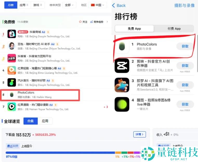 压过醒图！仅靠 2 个核心功能，这款图像 App 强势登顶 App Store 总榜