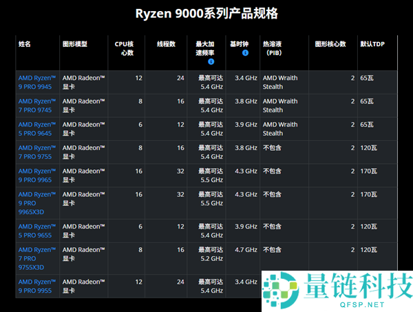 AMD 发布六款锐龙 PRO 9000 处理器：Zen 5 架构赋能高性能企业部署