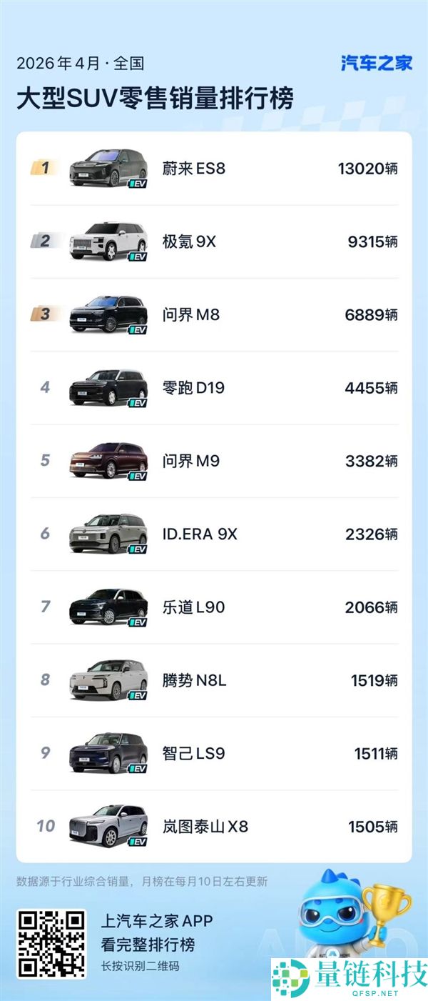 蔚来全新 ES8 连夺 5 个月大型 SUV 销量冠军，4 月批发销量达 13020 台