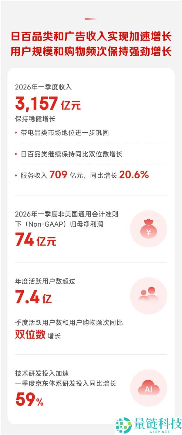 京东 2024Q1 财报：营收 3157 亿元，活跃用户突破 7.4 亿